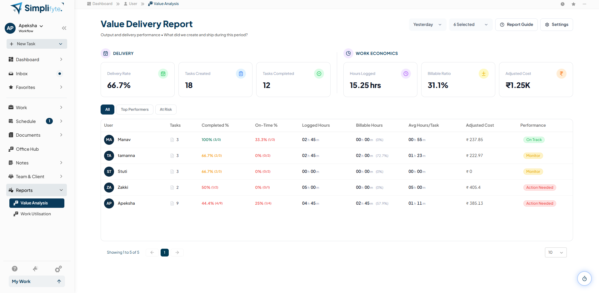 Simplifyte Value Delivery Report showing delivery rate, tasks completed, hours logged and adjusted cost